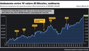 Bitcoin supera la soglia dei 90.000$: cosa significa per il futuro del mercato?