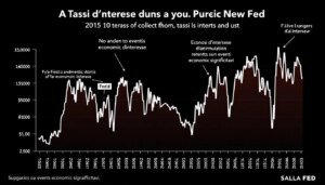 La Fed mantiene i tassi, ma cosa significa per il nostro futuro economico?