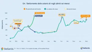Stellantis: l'imminente rimbalzo delle azioni e cosa significa per il mercato